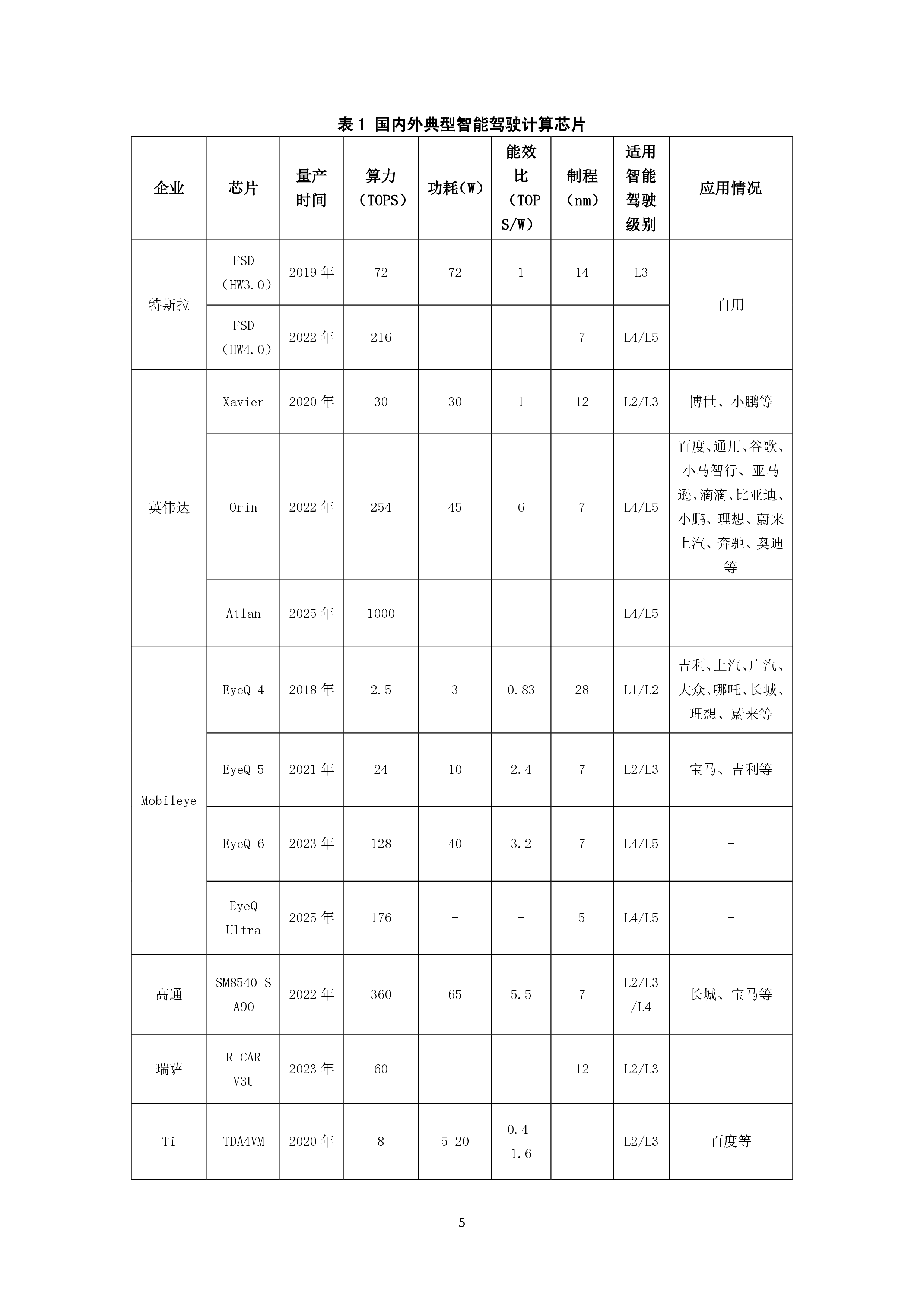ECC中电标协华为2023智能驾驶计算芯片性能评测标准化白皮书29页